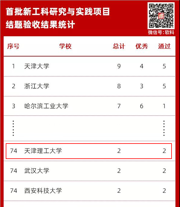 开云首批新工科研究与实践项目顺利通过结题验收