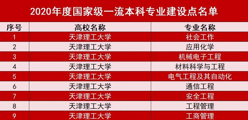 喜讯！开云9个专业入选国家级一流本科专业建设点